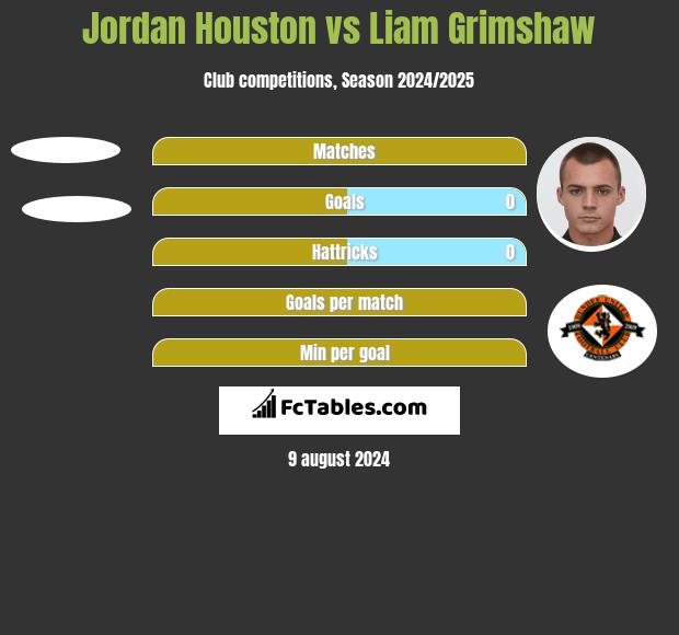 Jordan Houston vs Liam Grimshaw h2h player stats