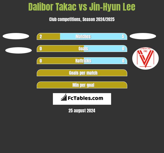 Dalibor Takac vs Jin-Hyun Lee h2h player stats