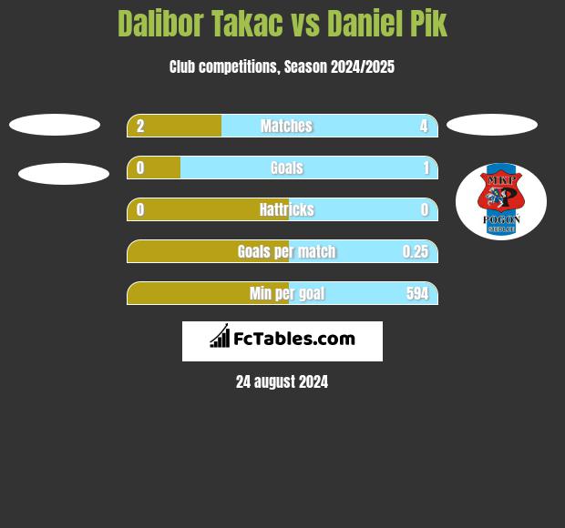 Dalibor Takac vs Daniel Pik h2h player stats