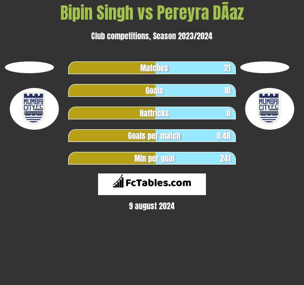 Bipin Singh vs Pereyra DÃ­az h2h player stats