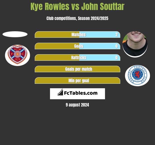 Kye Rowles vs John Souttar h2h player stats