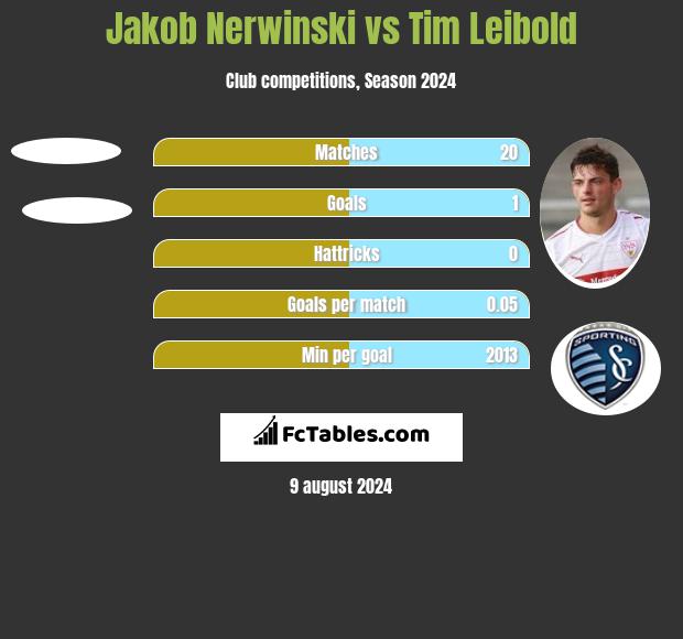 Jakob Nerwinski vs Tim Leibold h2h player stats