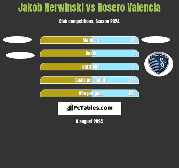 Jakob Nerwinski vs Rosero Valencia h2h player stats