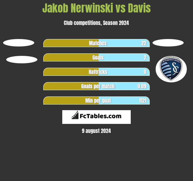 Jakob Nerwinski vs Davis h2h player stats