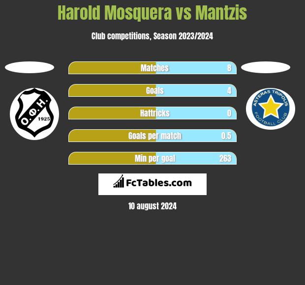 Harold Mosquera vs Mantzis h2h player stats