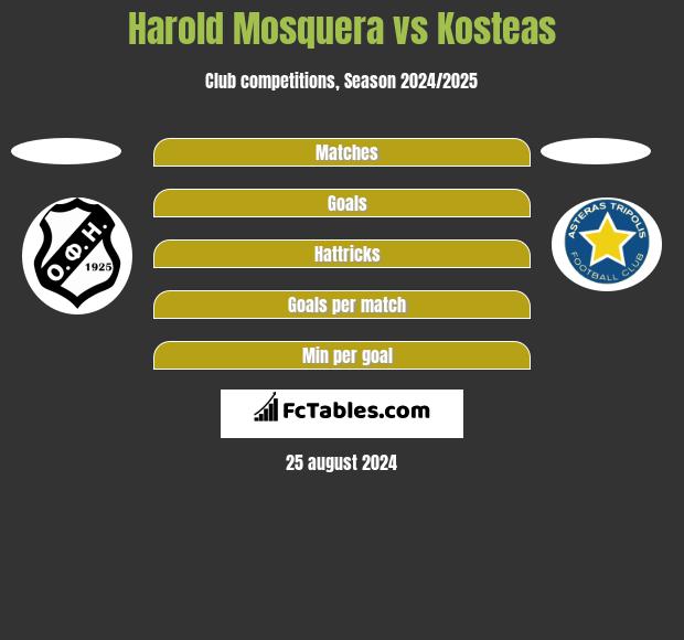 Harold Mosquera vs Kosteas h2h player stats