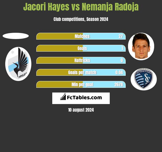 Jacori Hayes vs Nemanja Radoja h2h player stats