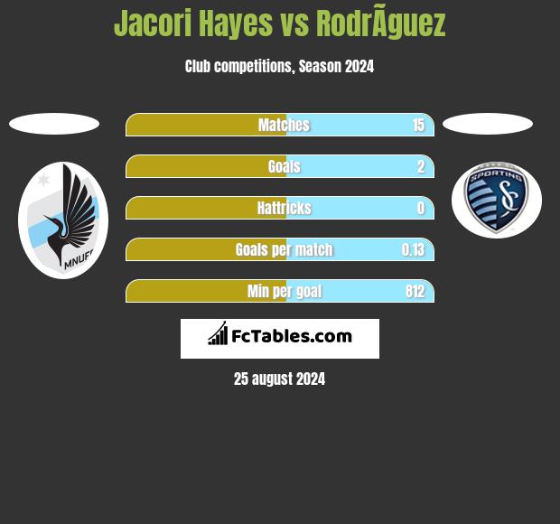 Jacori Hayes vs RodrÃ­guez h2h player stats