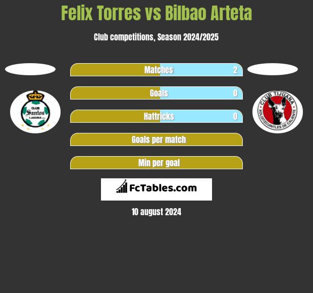 Felix Torres vs Bilbao Arteta h2h player stats