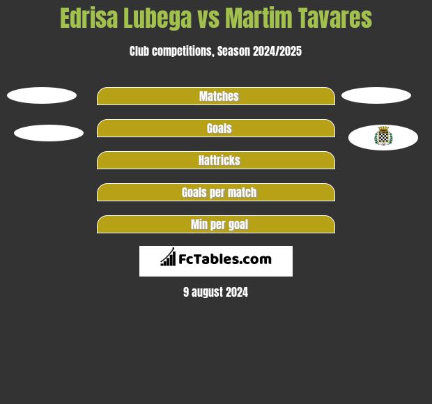 Edrisa Lubega vs Martim Tavares h2h player stats