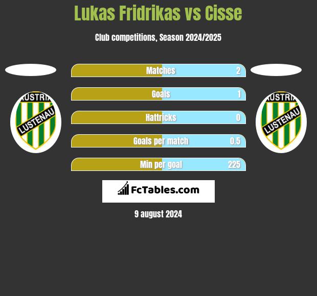 Lukas Fridrikas vs Cisse h2h player stats