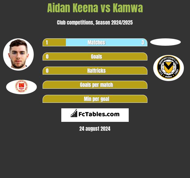 Aidan Keena vs Kamwa h2h player stats