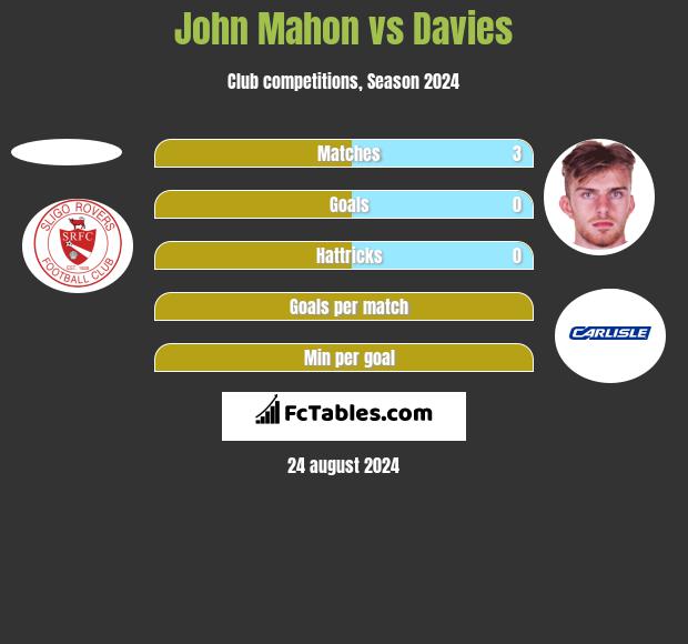 John Mahon vs Davies h2h player stats