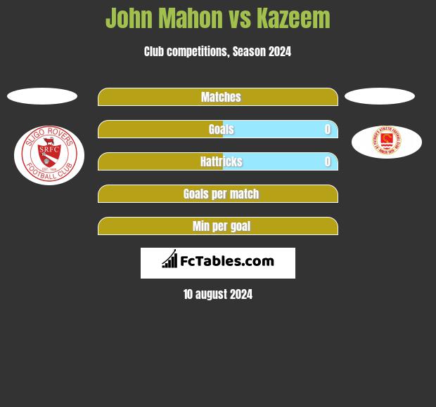 John Mahon vs Kazeem h2h player stats