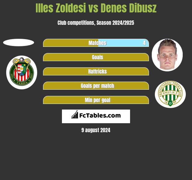 Illes Zoldesi vs Denes Dibusz h2h player stats