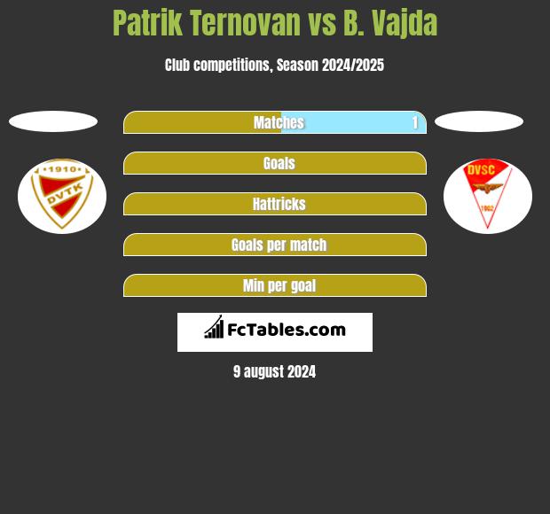 Patrik Ternovan vs B. Vajda h2h player stats