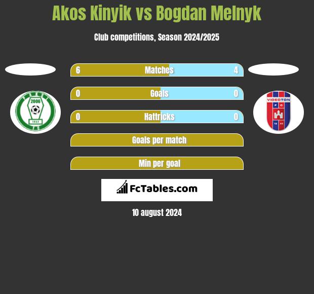 Akos Kinyik vs Bogdan Melnyk h2h player stats