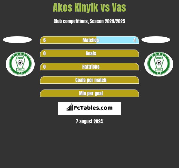 Akos Kinyik vs Vas h2h player stats