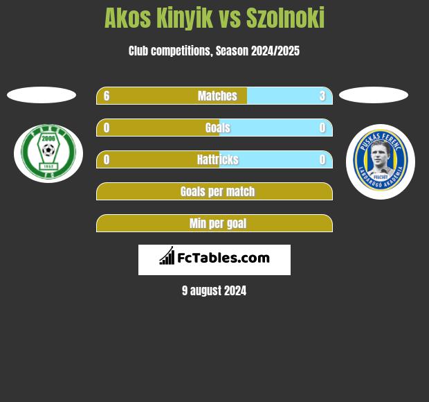 Akos Kinyik vs Szolnoki h2h player stats