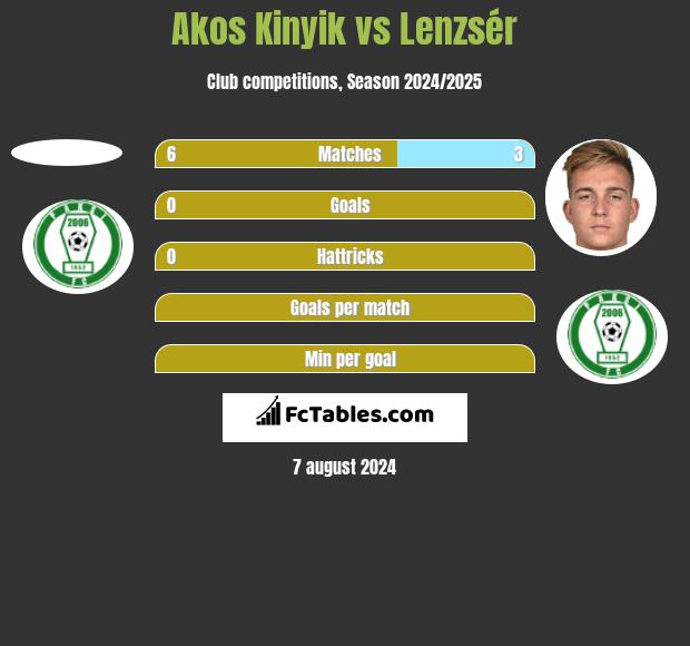 Akos Kinyik vs Lenzsér h2h player stats