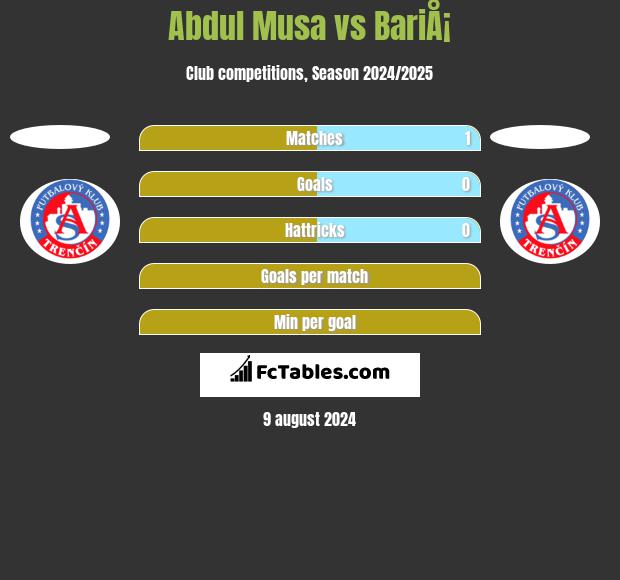 Abdul Musa vs BariÅ¡ h2h player stats