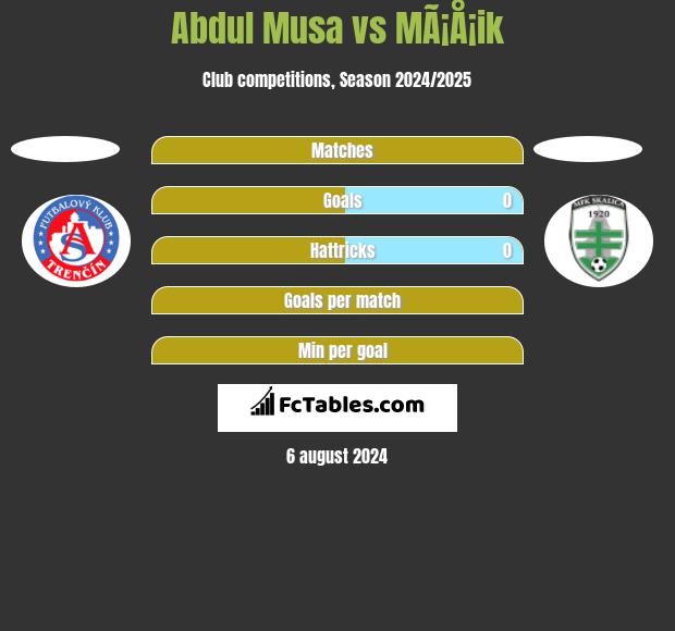 Abdul Musa vs MÃ¡Å¡ik h2h player stats