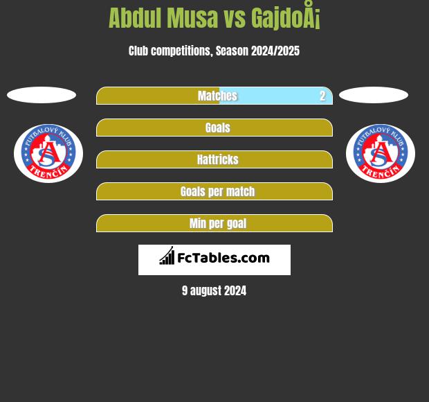 Abdul Musa vs GajdoÅ¡ h2h player stats