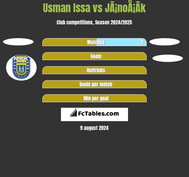 Usman Issa vs JÃ¡noÅ¡Ã­k h2h player stats