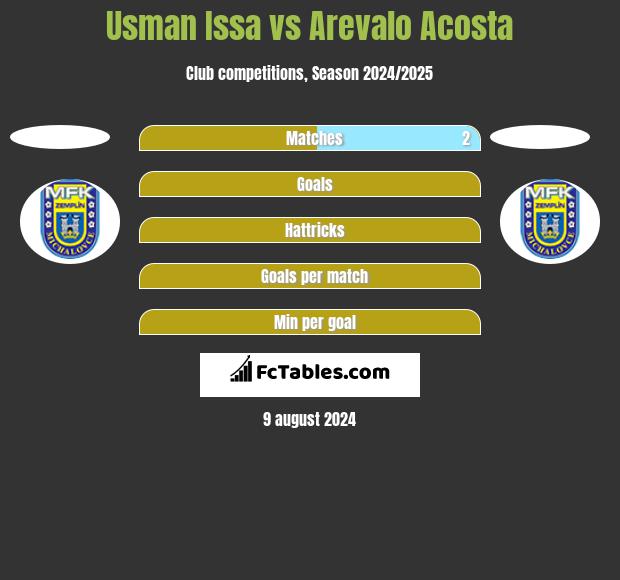 Usman Issa vs Arevalo Acosta h2h player stats