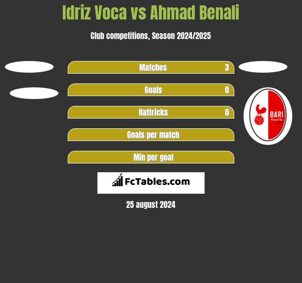 Idriz Voca vs Ahmad Benali h2h player stats