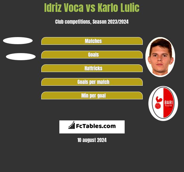 Idriz Voca vs Karlo Lulic h2h player stats