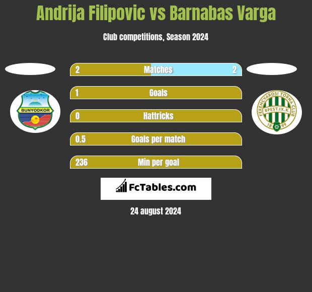 Andrija Filipovic vs Barnabas Varga h2h player stats