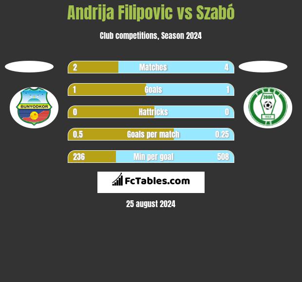 Andrija Filipovic vs Szabó h2h player stats