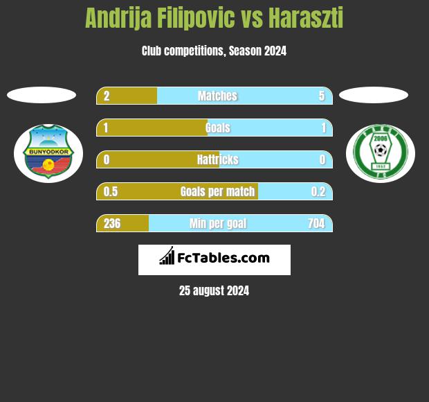 Andrija Filipovic vs Haraszti h2h player stats