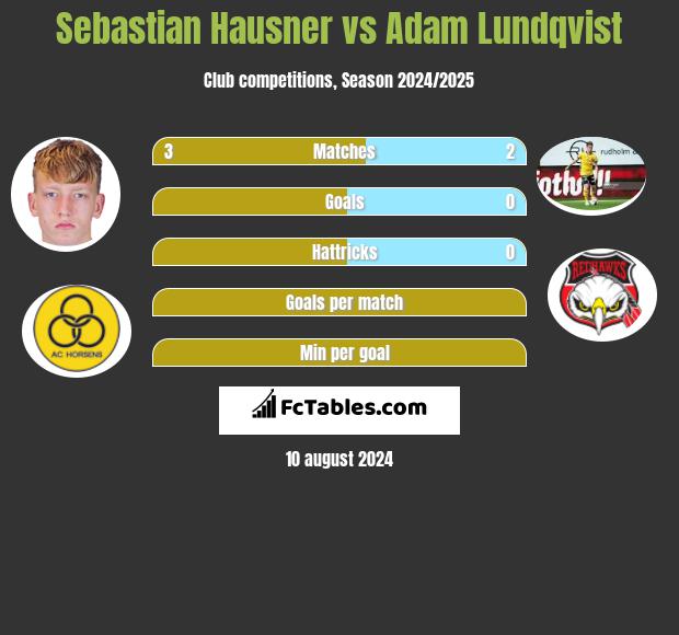 Sebastian Hausner vs Adam Lundqvist h2h player stats