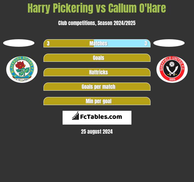 Harry Pickering vs Callum O'Hare h2h player stats