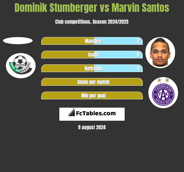 Dominik Stumberger vs Marvin Santos h2h player stats