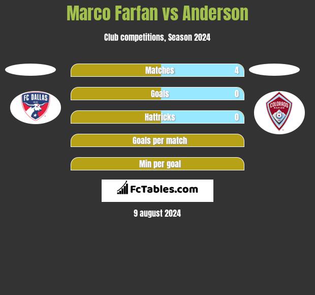 Marco Farfan vs Anderson h2h player stats