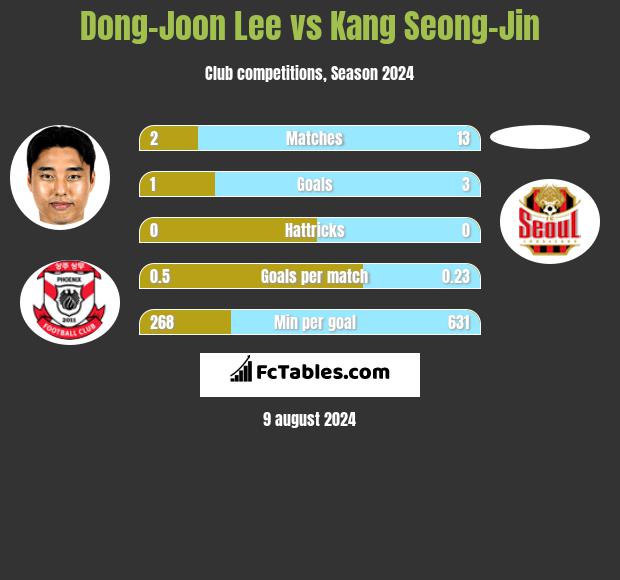 Dong-Joon Lee vs Kang Seong-Jin h2h player stats