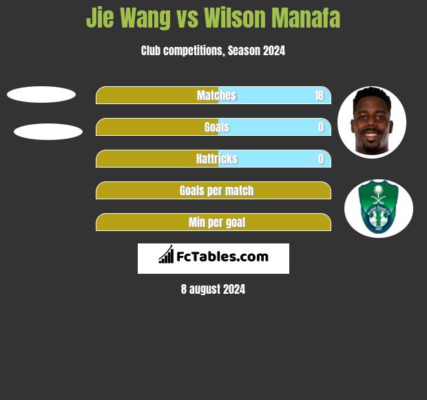 Jie Wang vs Wilson Manafa h2h player stats