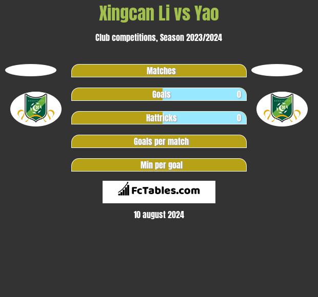 Xingcan Li vs Yao h2h player stats