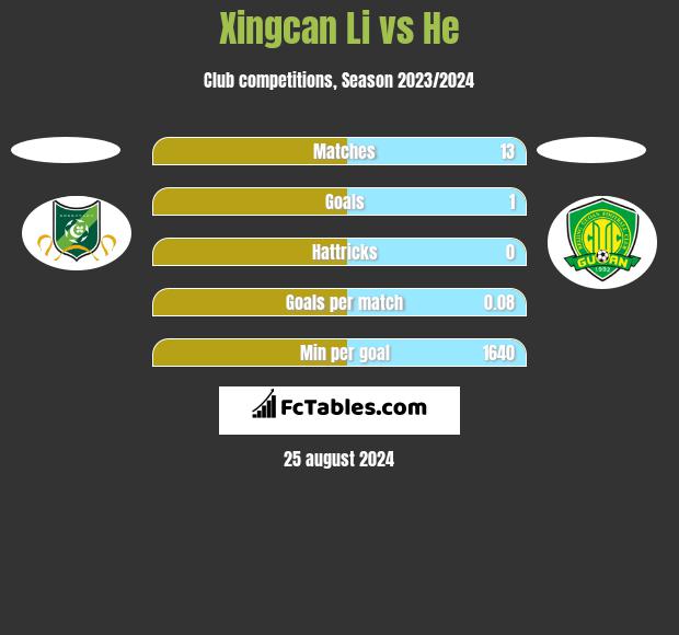 Xingcan Li vs He h2h player stats