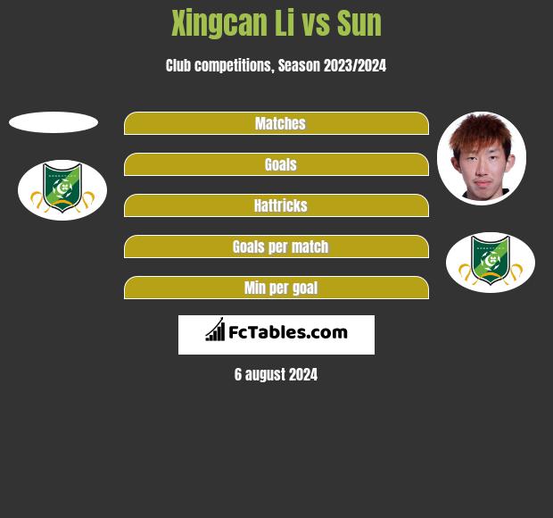 Xingcan Li vs Sun h2h player stats