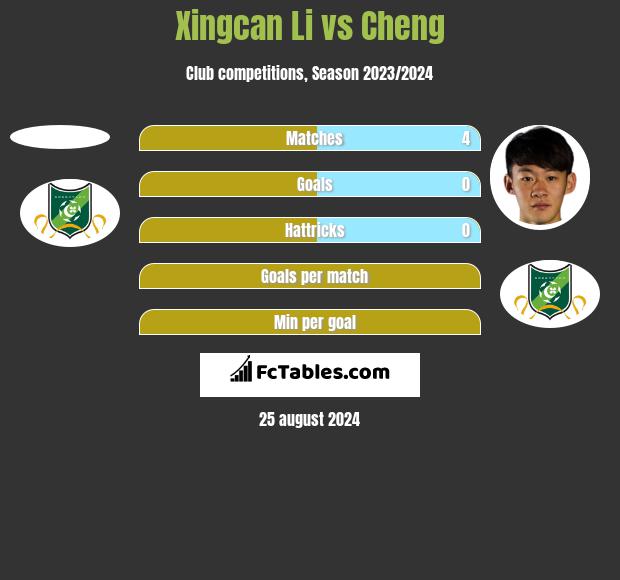 Xingcan Li vs Cheng h2h player stats