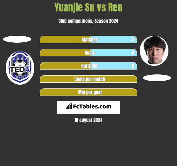 Yuanjie Su vs Ren h2h player stats