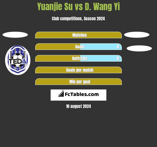 Yuanjie Su vs D. Wang Yi h2h player stats