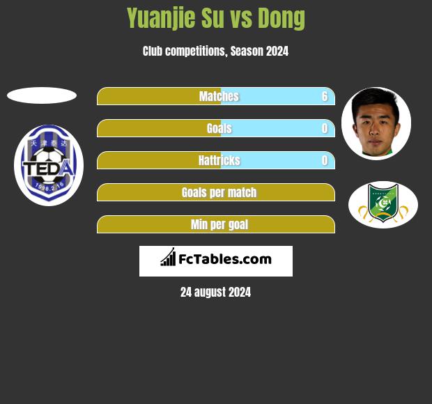 Yuanjie Su vs Dong h2h player stats