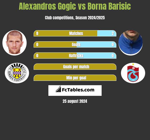 Alexandros Gogic vs Borna Barisic h2h player stats