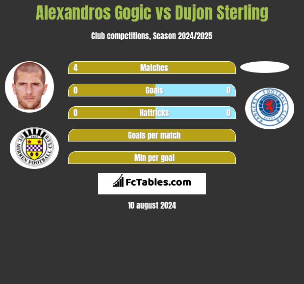 Alexandros Gogic vs Dujon Sterling h2h player stats