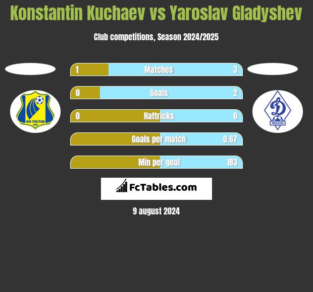 Konstantin Kuchaev vs Yaroslav Gladyshev h2h player stats